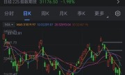 日股收跌 日经225指数收盘下跌1.64%