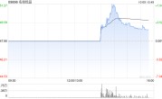 名创优品现涨逾3% 华泰证券给予目标价60.26港元