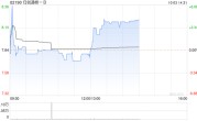 归创通桥-B逆市涨近5% 公司拟于公开市场进行股份购回