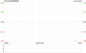 协合新能源10月5日斥资426.88万港元回购667万股