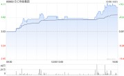 BC科技集团尾盘持续上扬 股价现涨超15%