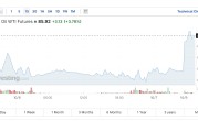 巴以冲突持续升级！国际油价迎来“血色助攻” WTI原油一度涨超4%