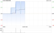 维亚生物10月5日斥资104.35万港元回购80万股