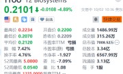 美股异动 | T2 Biosystems跌近5% 股东售出227.2万美元股份