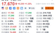 小鹏汽车涨1.32% 9月交付量同比增长81%