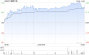 海螺环保尾盘涨超12% 华泰证券称公司成长空间充裕