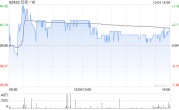 贝壳-W10月3日斥资153.1万美元回购30万股