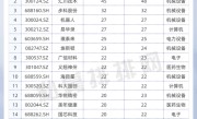 上千家私募出动 瞄准计算机和医药生物等行业