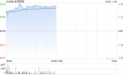 友邦保险现涨超2% 摩通给予目标价87港元