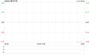 康圣环球11月6日斥资5.06万港元回购3.2万股