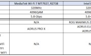 新款 Z790 主板 Wi-Fi 7 网卡曝光：高通、联发科、英特尔三种方案