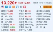 美股异动｜淡水河谷涨2.8% 拟与巴西国家石油公司共同开发低碳解决方案