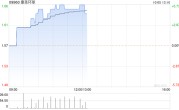 康圣环球10月4日斥资1580港元回购1000股