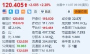 美股异动丨霍顿房屋涨超2% Q4营收同比增长9％超预期 住宅销售符合指引