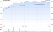 东亚银行10月6日斥资242.46万港元回购24.3万股