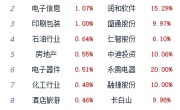 午评：三大指数高开低走沪指跌0.5% 教育板块走强