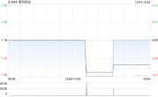 清科创业10月4日回购3600股