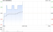 数码通电讯10月4日斥资约176.76万港元回购44.9万股