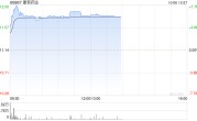 康哲药业早盘涨近6% 国元国际维持买入评级