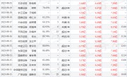 伟星股份：9月28日接受机构调研，东北证券、国联基金参与