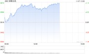 午盘：美债收益率下跌 美股走高纳指涨逾100点