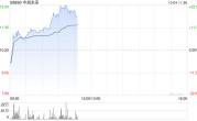 中旭未来早盘持续升高 股价大涨逾20%