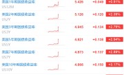 美国国债收益率全线走高 10年和30年期均创2007年8月以来新高