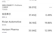 10月5日美股成交额前20：Rivian股价重挫23%，公司拟发债15亿美元