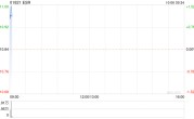 ESR于10月5日斥资约324.14万港元回购30万股