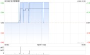 协合新能源10月4日斥资375.68万港元回购587万股