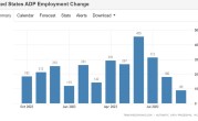 美国“小非农”意外“爆冷”! 押注利率见顶的多头们松了口气