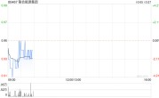 联合能源集团获控股股东张宏伟增持合共1.11亿股