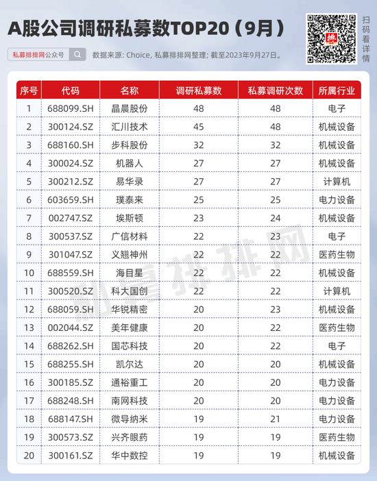 上千家私募出动 瞄准计算机和医药生物等行业,上千家私募出动 瞄准计算机和医药生物等行业,第1张