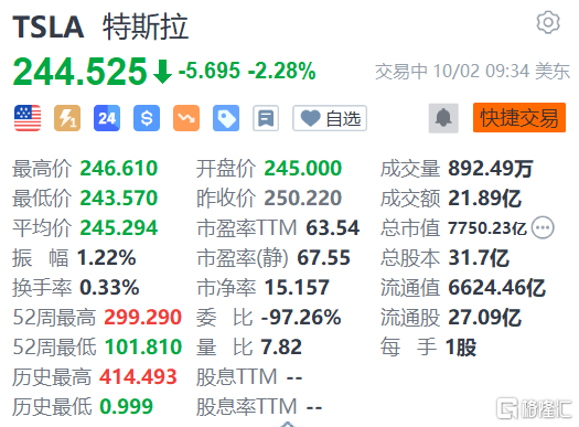 美股异动 | 特斯拉跌超2% 三季度交付量不及预期,第1张