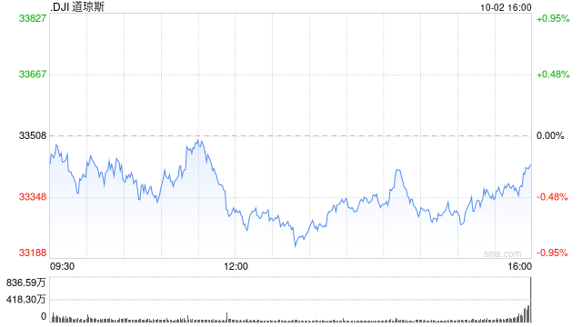 尾盘：美债收益率攀升 道指与标普指数走低,尾盘：美债收益率攀升 道指与标普指数走低,第1张