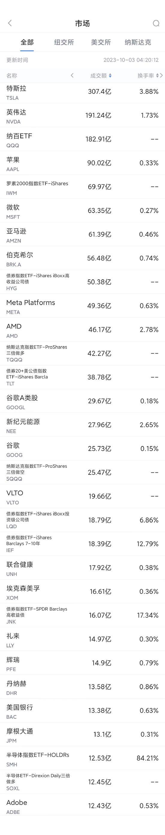 10月2日美股成交额前20：谷歌将在印度生产笔记本电脑,第1张