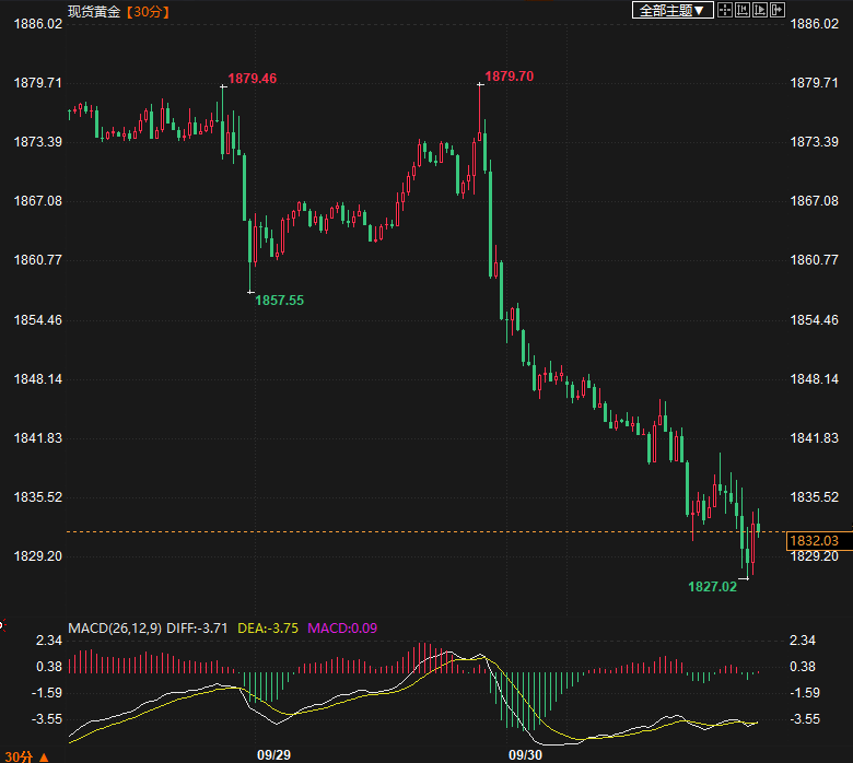 分析师警告：美元持续强势下，黄金短期内可能会跌破1,800,分析师警告：美元持续强势下	，黄金短期内可能会跌破1,800,第1张