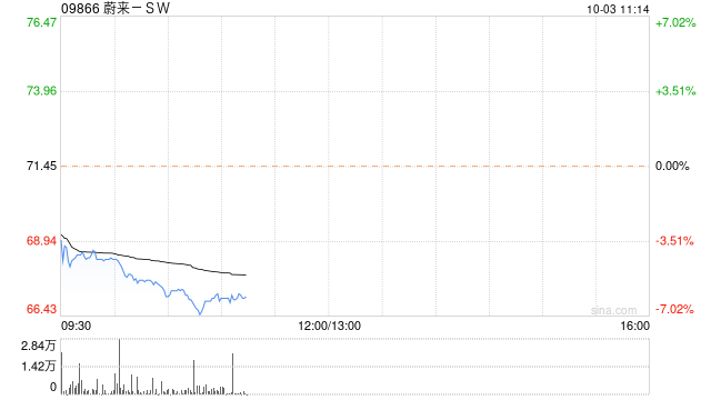 蔚来-SW第三季度交付55432辆汽车 同比增长75.4%,蔚来-SW第三季度交付55432辆汽车 同比增长75.4%,第1张