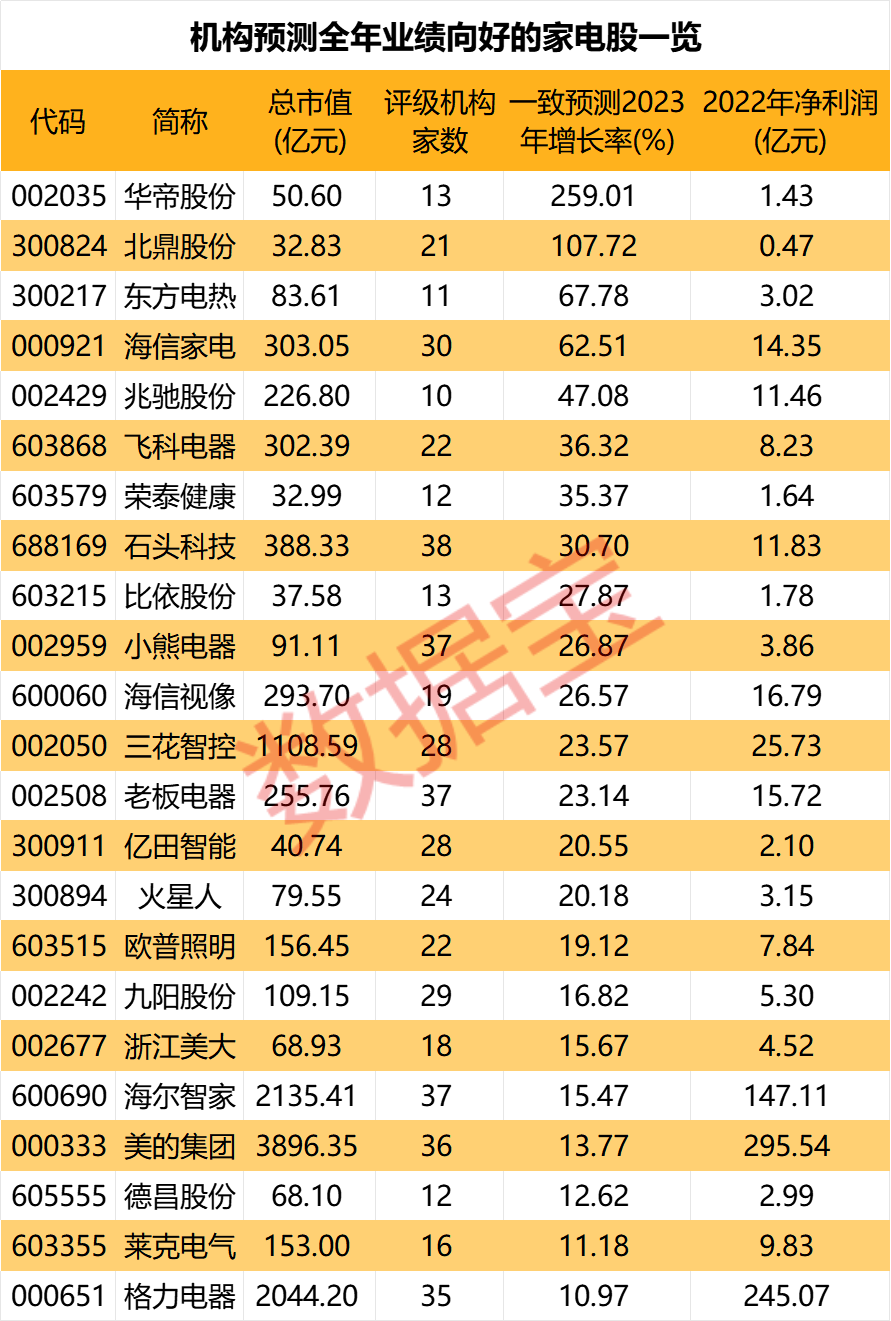 今日复牌，恒大系公司官宣！假期家电市场持续升温，23股全年业绩有望向好,今日复牌	，恒大系公司官宣！假期家电市场持续升温，23股全年业绩有望向好,第2张