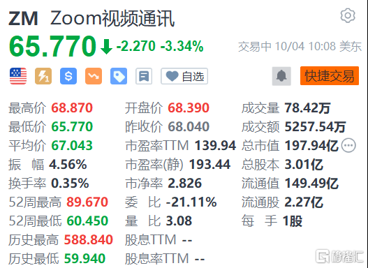 ZOOM跌3.34% 明年将为旗下工具套件增加文字处理功能,ZOOM跌3.34% 明年将为旗下工具套件增加文字处理功能,第1张