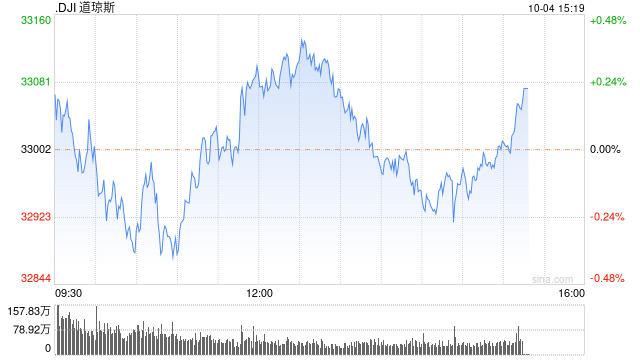尾盘：美股涨跌不一 道指小幅下滑,尾盘：美股涨跌不一 道指小幅下滑,第1张