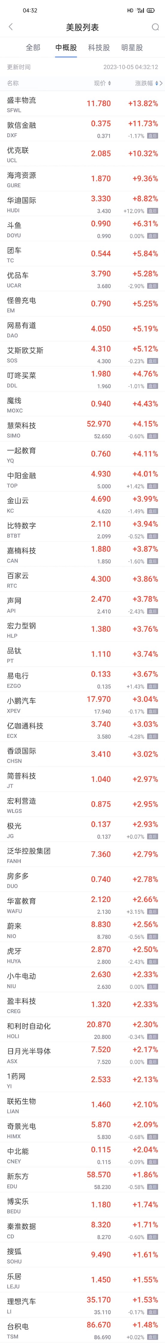 热门中概股周三涨跌不一 斗鱼涨超6% 网易有道涨超5% 猎豹移动跌超9%,热门中概股周三涨跌不一 斗鱼涨超6% 网易有道涨超5% 猎豹移动跌超9%,第1张