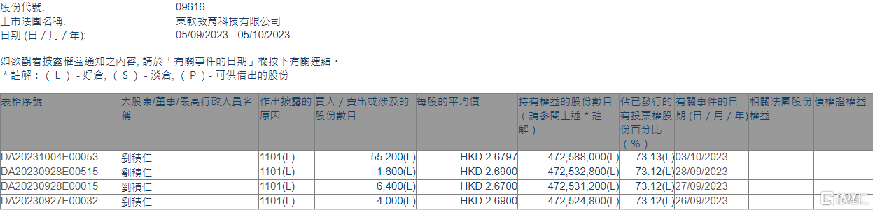 东软教育(09616.HK)获董事长兼非执行董事刘积仁增持6.72万股,第1张