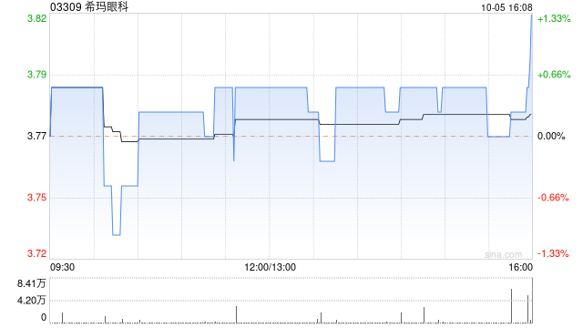 希玛眼科10月5日斥资87.28万港元回购23万股,希玛眼科10月5日斥资87.28万港元回购23万股,第1张