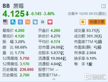 黑莓跌3.4% 拟拆分物联网和网络安全业务,黑莓跌3.4% 拟拆分物联网和网络安全业务,第1张