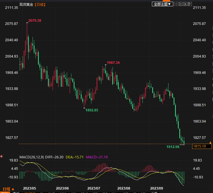 金价交投在1820下方美股走低，市场坐等非农数据“一锤定音	”,金价交投在1820下方美股走低	，市场坐等非农数据“一锤定音”,第1张