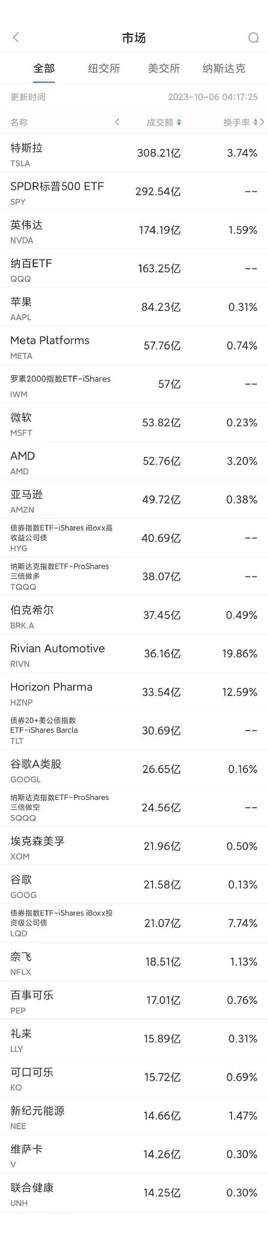 10月5日美股成交额前20：Rivian股价重挫23%	，公司拟发债15亿美元,第1张