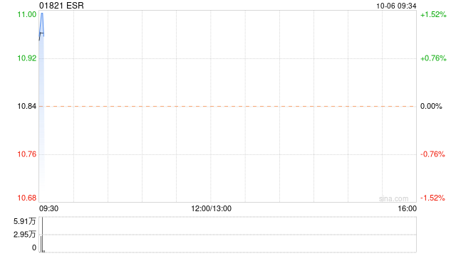 ESR于10月5日斥资约324.14万港元回购30万股,ESR于10月5日斥资约324.14万港元回购30万股,第1张
