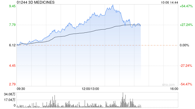 3D MEDICINES早盘涨幅持续升高 股价现涨超21%,3D MEDICINES早盘涨幅持续升高 股价现涨超21%,第1张