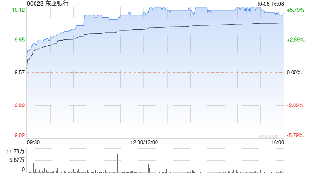 东亚银行10月6日斥资242.46万港元回购24.3万股,东亚银行10月6日斥资242.46万港元回购24.3万股,第1张